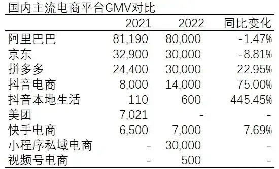 襄陽軟件開發2022年中國前10電商GMV總結